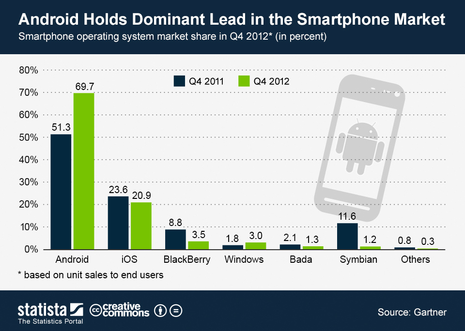 Android is a Mobile Powerhouse